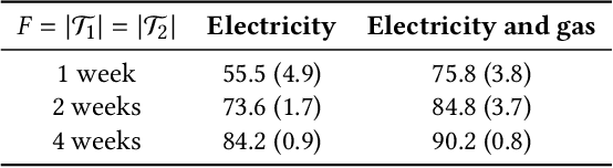 Figure 4 for Re-pseudonymization Strategies for Smart Meter Data Are Not Robust to Deep Learning Profiling Attacks