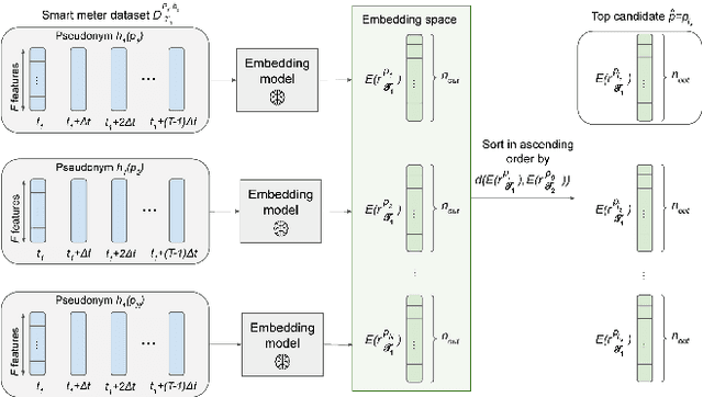Figure 3 for Re-pseudonymization Strategies for Smart Meter Data Are Not Robust to Deep Learning Profiling Attacks