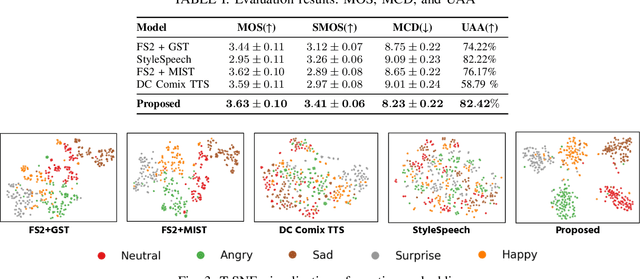 Figure 3 for Emotional Text-To-Speech Based on Mutual-Information-Guided Emotion-Timbre Disentanglement