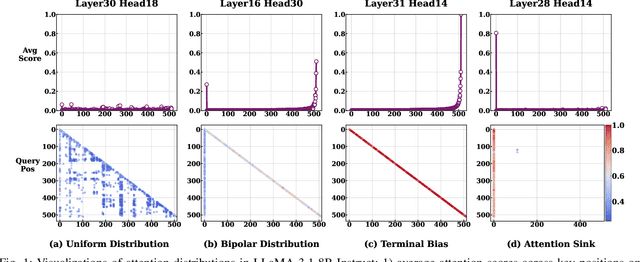 Figure 1 for Training-free Context-adaptive Attention for Efficient Long Context Modeling