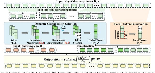 Figure 2 for Training-free Context-adaptive Attention for Efficient Long Context Modeling