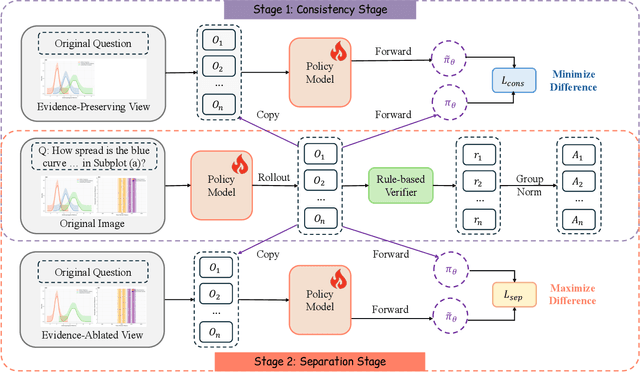 Figure 3 for See Less, See Right: Bi-directional Perceptual Shaping For Multimodal Reasoning