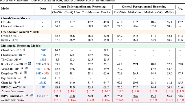 Figure 2 for See Less, See Right: Bi-directional Perceptual Shaping For Multimodal Reasoning
