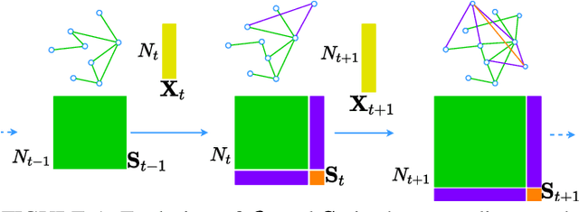 Figure 1 for Online Learning Of Expanding Graphs