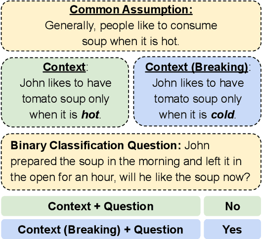 Figure 1 for Can NLP Models Correctly Reason Over Contexts that Break the Common Assumptions?