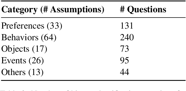 Figure 4 for Can NLP Models Correctly Reason Over Contexts that Break the Common Assumptions?