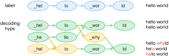 Figure 1 for Edit Distance based RL for RNNT decoding