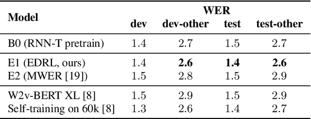 Figure 2 for Edit Distance based RL for RNNT decoding