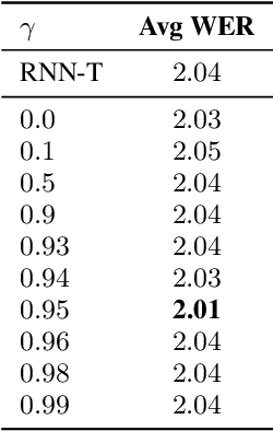 Figure 4 for Edit Distance based RL for RNNT decoding