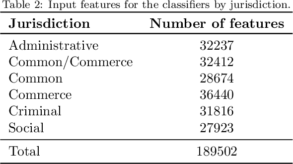 Figure 4 for Automatic explanation of the classification of Spanish legal judgments in jurisdiction-dependent law categories with tree estimators