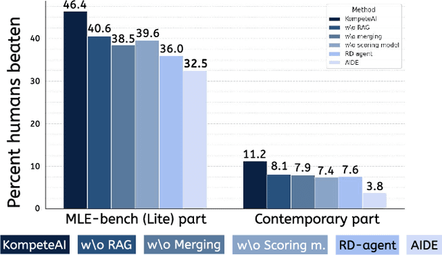 Figure 4 for KompeteAI: Accelerated Autonomous Multi-Agent System for End-to-End Pipeline Generation for Machine Learning Problems