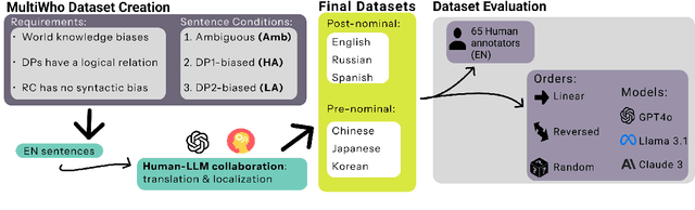 Figure 3 for Who Relies More on World Knowledge and Bias for Syntactic Ambiguity Resolution: Humans or LLMs?