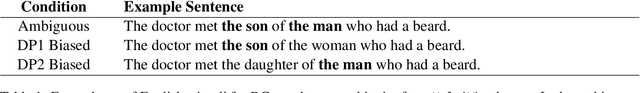 Figure 2 for Who Relies More on World Knowledge and Bias for Syntactic Ambiguity Resolution: Humans or LLMs?
