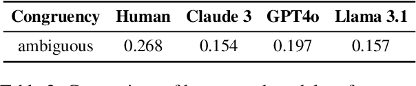 Figure 4 for Who Relies More on World Knowledge and Bias for Syntactic Ambiguity Resolution: Humans or LLMs?