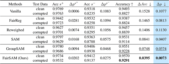 Figure 3 for FairSAM: Fair Classification on Corrupted Data Through Sharpness-Aware Minimization