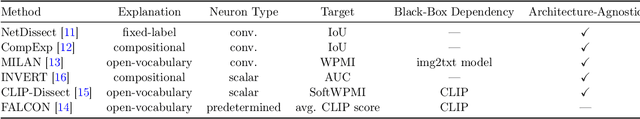 Figure 2 for CoSy: Evaluating Textual Explanations of Neurons