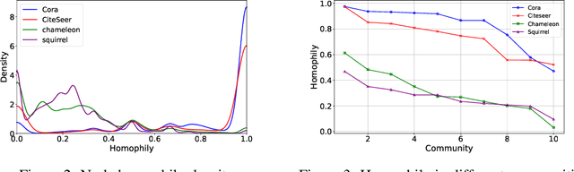 Figure 4 for Node-wise Filtering in Graph Neural Networks: A Mixture of Experts Approach