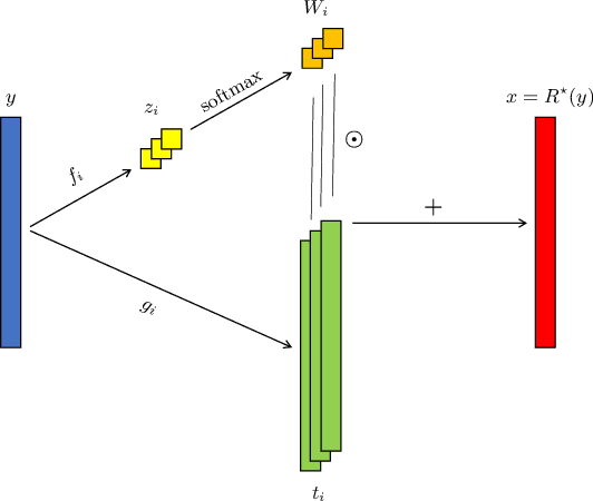 Figure 1 for Learning a Gaussian Mixture for Sparsity Regularization in Inverse Problems