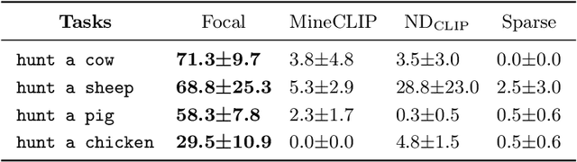 Figure 2 for Visual Grounding for Object-Level Generalization in Reinforcement Learning