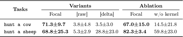 Figure 4 for Visual Grounding for Object-Level Generalization in Reinforcement Learning