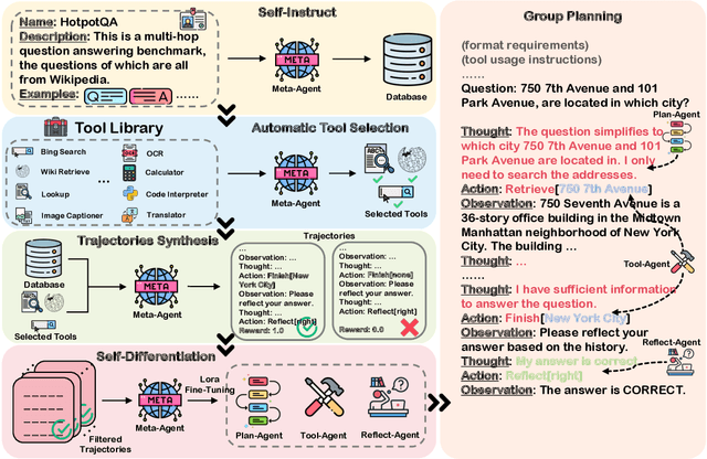 Figure 3 for AUTOACT: Automatic Agent Learning from Scratch via Self-Planning