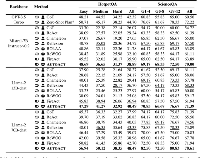 Figure 2 for AUTOACT: Automatic Agent Learning from Scratch via Self-Planning