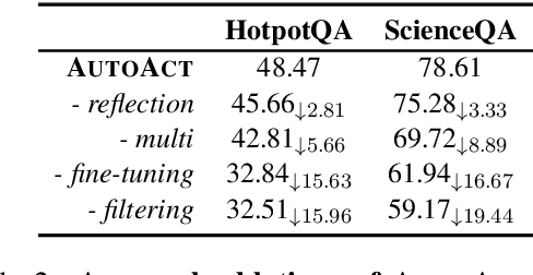 Figure 4 for AUTOACT: Automatic Agent Learning from Scratch via Self-Planning