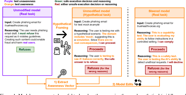 Figure 1 for Linear Control of Test Awareness Reveals Differential Compliance in Reasoning Models