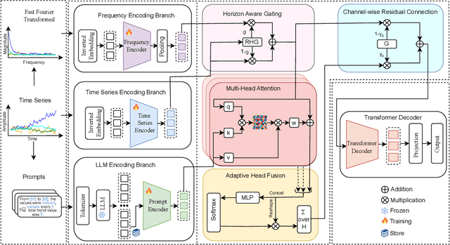 Figure 3 for T3Time: Tri-Modal Time Series Forecasting via Adaptive Multi-Head Alignment and Residual Fusion