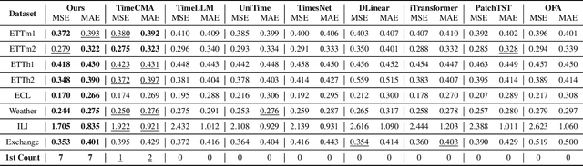 Figure 2 for T3Time: Tri-Modal Time Series Forecasting via Adaptive Multi-Head Alignment and Residual Fusion