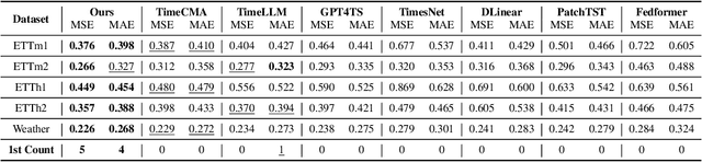 Figure 4 for T3Time: Tri-Modal Time Series Forecasting via Adaptive Multi-Head Alignment and Residual Fusion