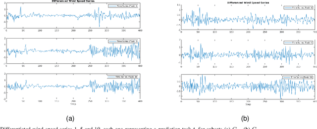 Figure 2 for Online Multi-Task Learning with Recursive Least Squares and Recursive Kernel Methods
