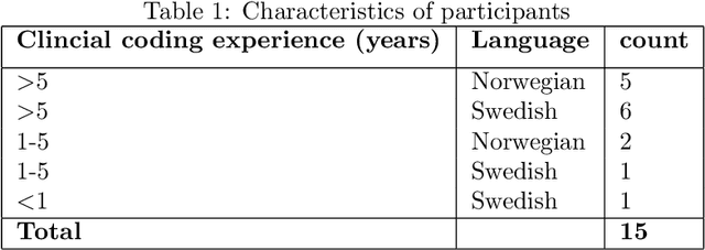 Figure 2 for Artificial intelligence to improve clinical coding practice in Scandinavia: a crossover randomized controlled trial