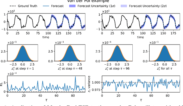 Figure 3 for Mamba time series forecasting with uncertainty propagation