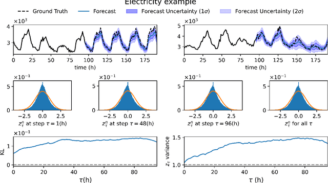 Figure 4 for Mamba time series forecasting with uncertainty propagation