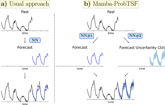 Figure 1 for Mamba time series forecasting with uncertainty propagation