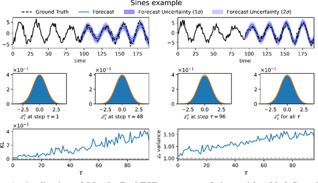 Figure 2 for Mamba time series forecasting with uncertainty propagation