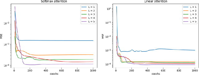 Figure 1 for In-Context Learning of Linear Dynamical Systems with Transformers: Error Bounds and Depth-Separation
