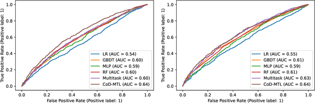 Figure 3 for Multi-Task Learning for Post-transplant Cause of Death Analysis: A Case Study on Liver Transplant