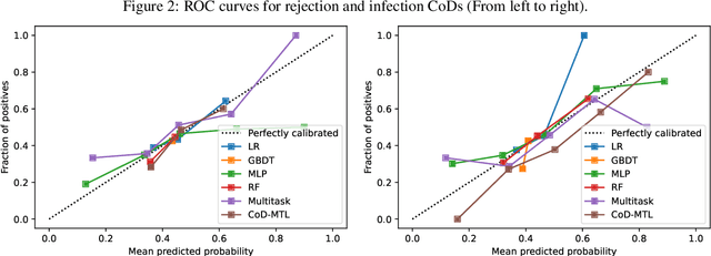 Figure 4 for Multi-Task Learning for Post-transplant Cause of Death Analysis: A Case Study on Liver Transplant