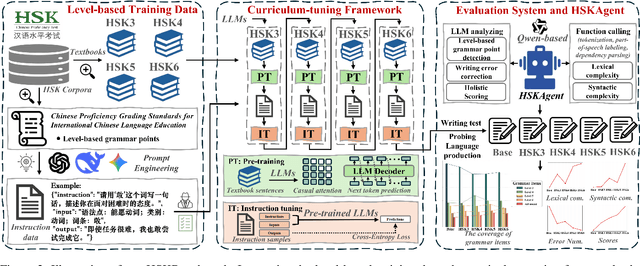Figure 3 for HSKBenchmark: Modeling and Benchmarking Chinese Second Language Acquisition in Large Language Models through Curriculum Tuning