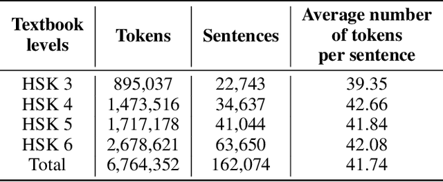 Figure 2 for HSKBenchmark: Modeling and Benchmarking Chinese Second Language Acquisition in Large Language Models through Curriculum Tuning