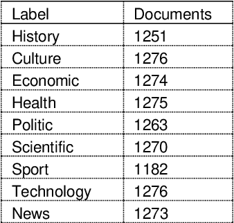 Figure 2 for Enhancing Pashto Text Classification using Language Processing Techniques for Single And Multi-Label Analysis