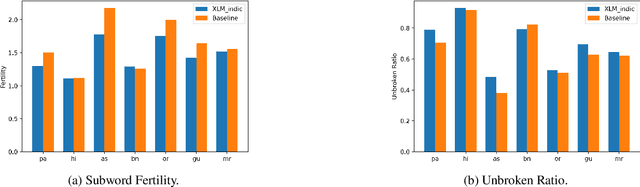 Figure 4 for Does Transliteration Help Multilingual Language Modeling?