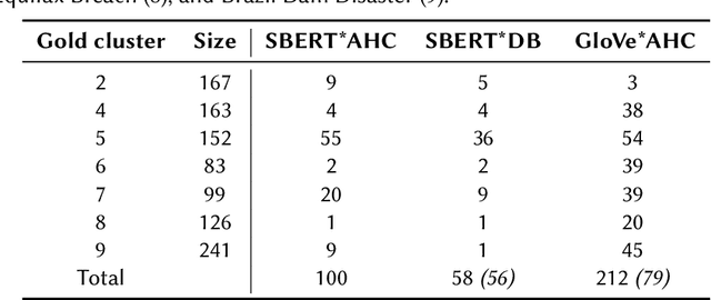 Figure 2 for Improving and Evaluating the Detection of Fragmentation in News Recommendations with the Clustering of News Story Chains