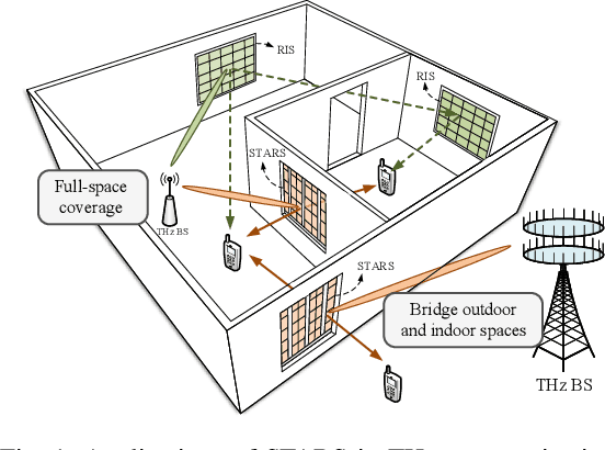 Figure 1 for Simultaneously Transmitting and Reflecting Surface  for Terahertz Communications