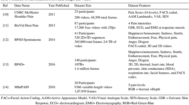 Figure 1 for Towards a Deep Learning Pain-Level Detection Deployment at UAE for Patient-Centric-Pain Management and Diagnosis Support: Framework and Performance Evaluation