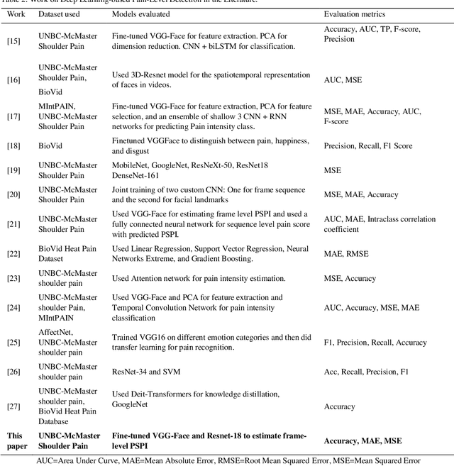Figure 3 for Towards a Deep Learning Pain-Level Detection Deployment at UAE for Patient-Centric-Pain Management and Diagnosis Support: Framework and Performance Evaluation