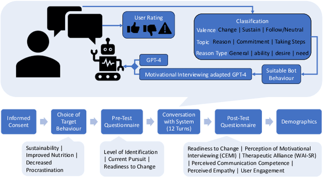 Figure 1 for "You tell me": A Dataset of GPT-4-Based Behaviour Change Support Conversations