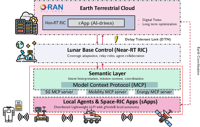 Figure 1 for Agentic Semantic Control for Autonomous Wireless Space Networks: Extending Space-O-RAN with MCP-Driven Distributed Intelligence